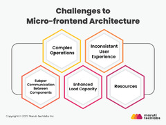 Micro-frontend Architecture - A Guide to Scaling Frontend Development