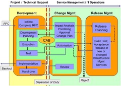 Change? oder Projekt? oder was? | Disruptive agile Service Management