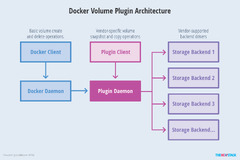 Managing%20Persistence%20for%20Docker%20Containers%20-%20The%20New%20Stack