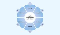 Agile%20Development%20Methodologies:%20A%20Complete%20Guide