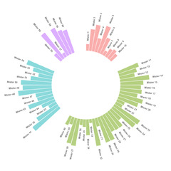 Circular Barplot