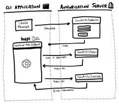 Build%20a%20Command%20Line%20Application%20with%20Node.js%20%7C%20Okta%20Developer