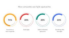 Why Choose Agile for Project Management