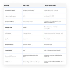 Comparison of React Native vs Swift in 2024