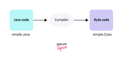 How Java Program Works? - Scaler Topics