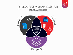 Understand%20the%20life%20cycle%20of%20Web%20Application%20Development