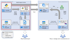 Docker (Azure Web Apps)