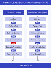 Continuous Delivery Continuous Deployment