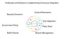 Continuous%20Integration%20in%20Agile%20Project%20Management%20-%20FasterCapital