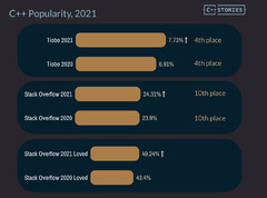 C++%20at%20the%20end%20of%202021%20-%20C++%20Stories