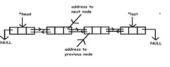 Doubly Linked List