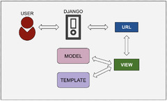 Django project using MVT - Naukri Code 360