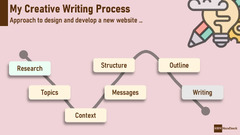 My Creative Process | HRM Handbook