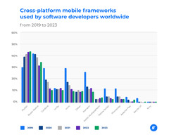 Cross Platform Development Guide [2024] | Intellectsoft