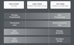 Was%20ist%20Low-Code%20&%20No-Code%20in%20der%20Softwareentwicklung?