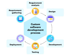 Custom Software Development: Key Benefits, Practices, And Trends ...