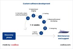 Software Development Process: The Complete Guide | Codica