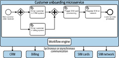 Camunda Workflow Engine