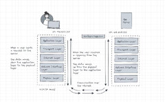 Coding projects for developers: Let's get some hands-on practice ...