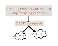 Data-driven testing with RESTful Web Service requests and in ...