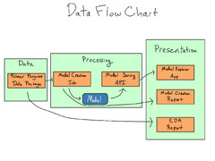 DevOps%20for%20Data%20Science%20-%202%20Data%20Project%20Architecture