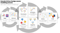 Domain-Driven Design Starter Modelling Process