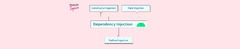 Dependency Injection in Android - Scaler Topics