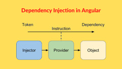 Angular Dependency Injection