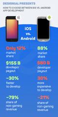 How to choose between iOS Vs Android App Development- Designial