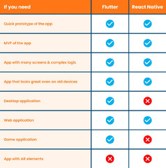 Flutter vs React Native in 2024: An In-Depth Guide