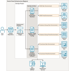 Oracle Cloud Infrastructure (Kubernetes)