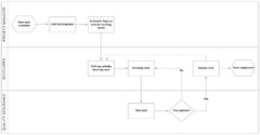 Project Management Process Flowchart