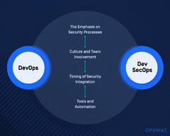 DevOps vs. DevSecOps: Hauptunterschiede - OPSWAT