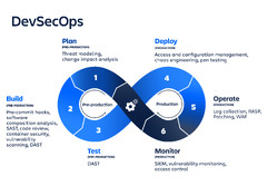 DevSecOps