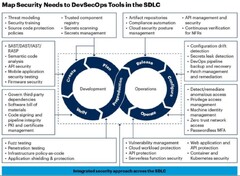 Map Security Needs to DevSecOps Tools in the SDLC