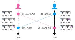 Concurrency%20and%20automatic%20conflict%20resolution