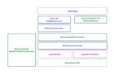 Netflix Domain Graph Service Framework (Spring Framework)