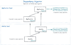 Dependency%20Injection%20(GraphQL-Modules)