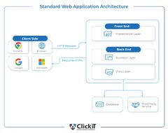 Web Application Architecture