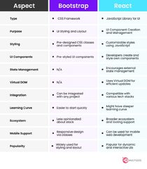 React vs Bootstrap: Which Framework is Better for Front-End?