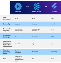 Comparison Between Frameworks - Flutter, React Native, and Xamarin