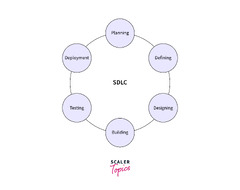 Difference%20between%20SDLC%20and%20STLC%20-%20Scaler%20Topics