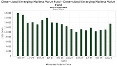 Dimensional Emerging Markets Value Fund - Dimensional Emerging ...