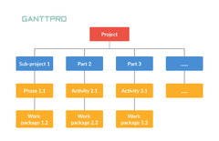 Work Breakdown Structure (WBS): Its Role and Power