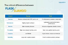 Django vs Flask: Choose Your Best Python Framework