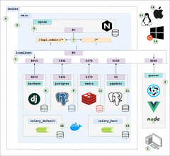 Using%20docker-compose%20%7C%20%CE%BCblog%20docs