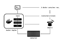 Docker Architecture – DevOps: Culture and Process