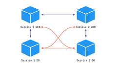 Docker networks explained - part 2: docker-compose, microservices ...