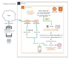 Docker logging to the local OS that works, with compose and rsyslog