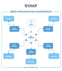 Docker Basic Microservices Architecture (Docker)